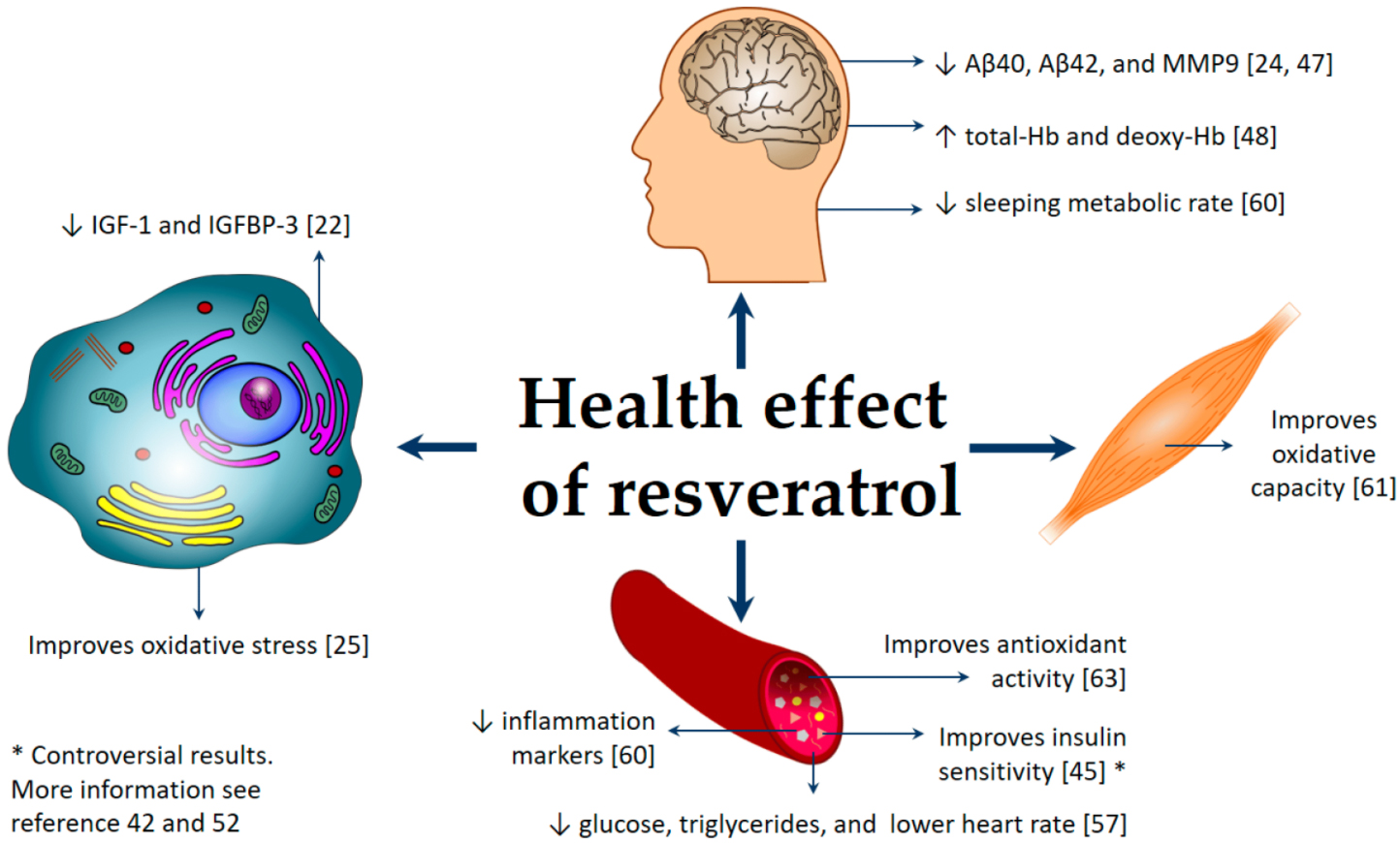 Resveratrol